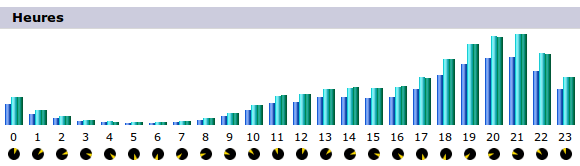 Traffic horaire avec Awstats